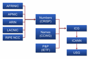 WSIS review process graph