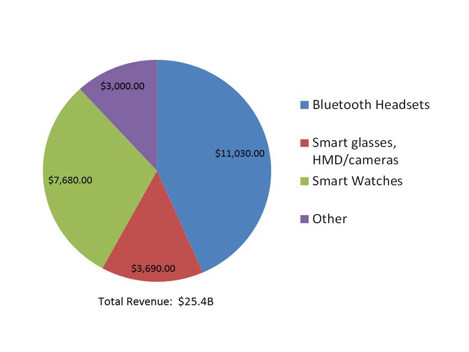 IoT Market Wearables. Source: Chipworks